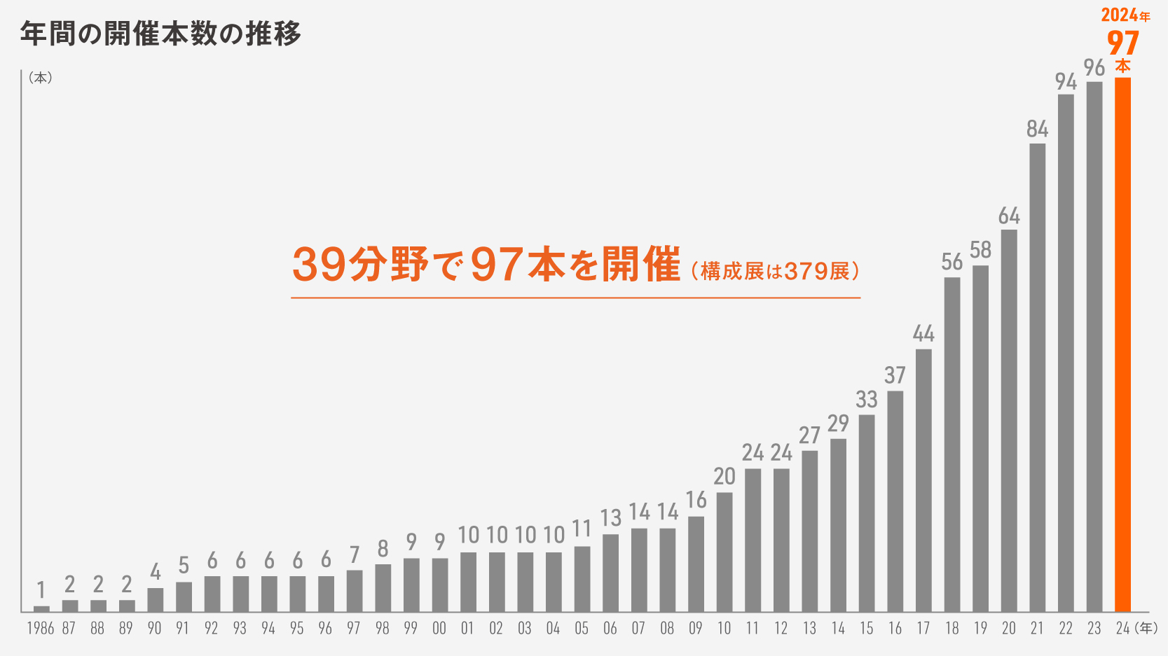 年間の開催本数の推移：39分野で90本を開催（構成展は372展）