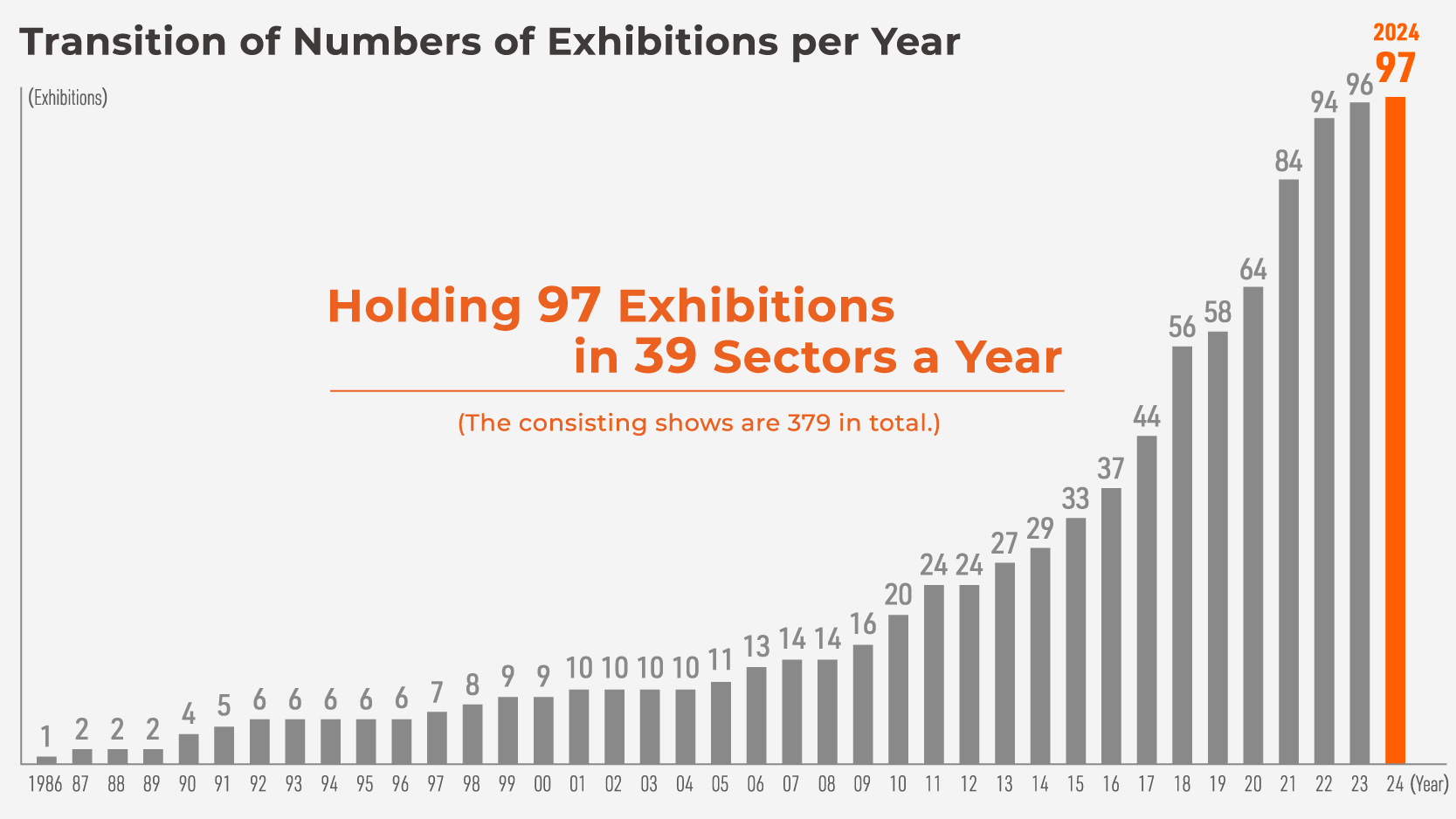 年間の開催本数の推移：39分野で90本を開催（構成展は372展）
