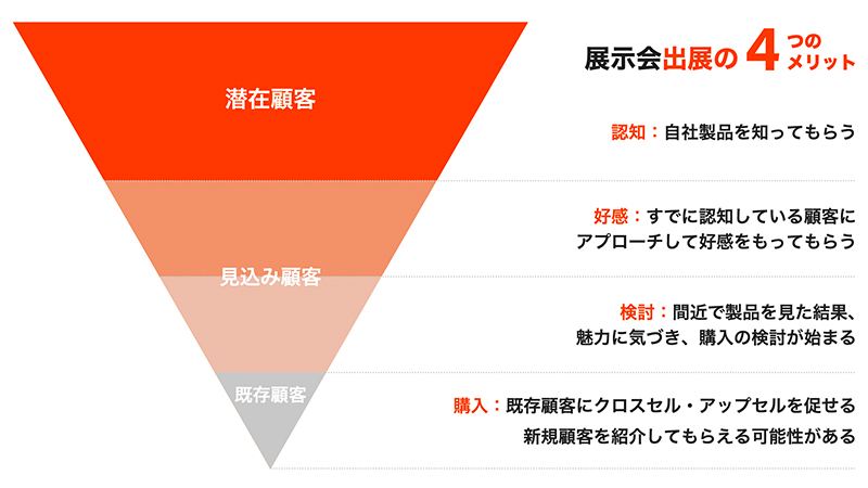 展示会出展の4つのメリット