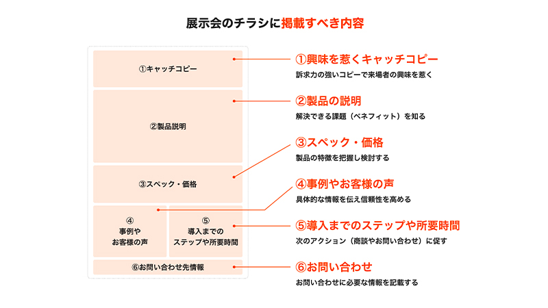 展示会のチラシに掲載すべき内容